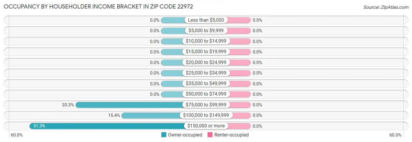 Occupancy by Householder Income Bracket in Zip Code 22972