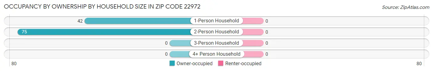 Occupancy by Ownership by Household Size in Zip Code 22972