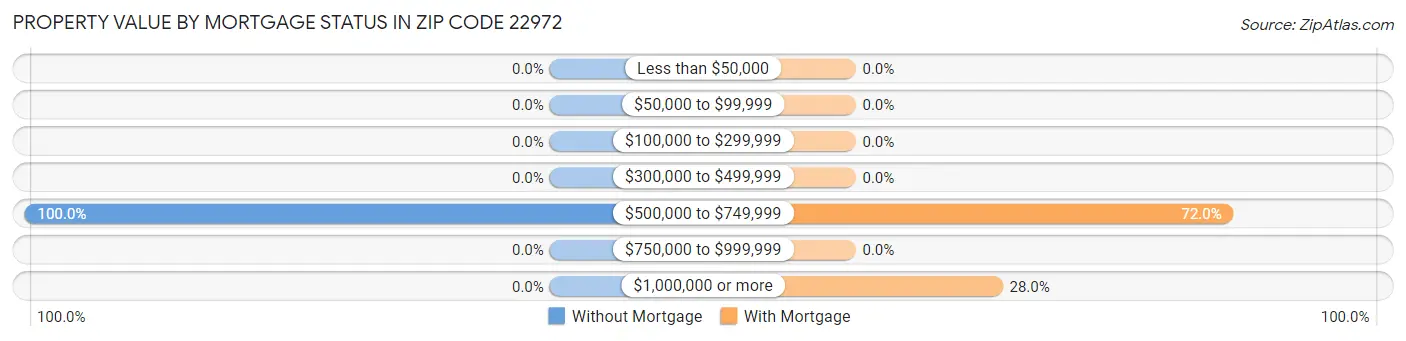 Property Value by Mortgage Status in Zip Code 22972