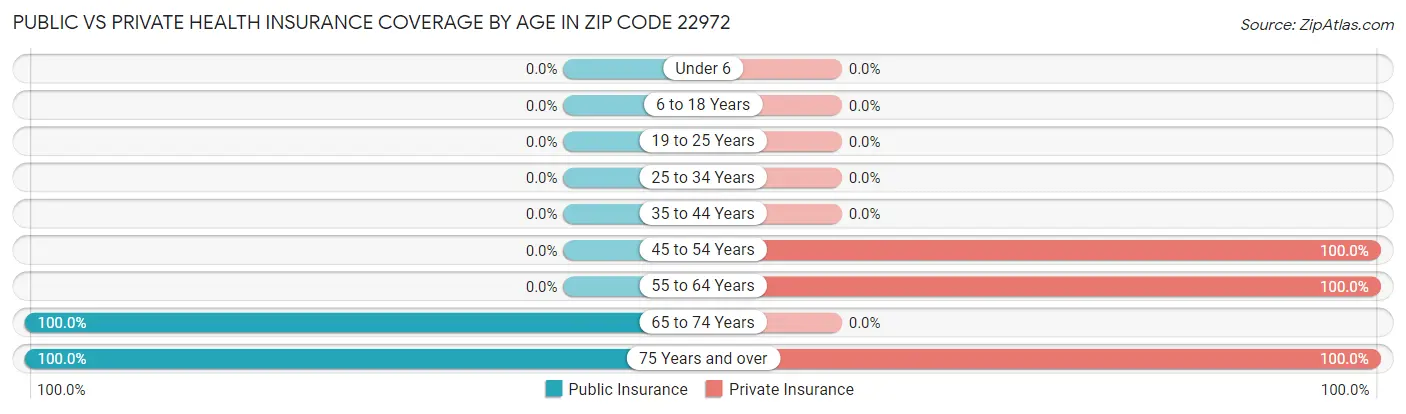 Public vs Private Health Insurance Coverage by Age in Zip Code 22972