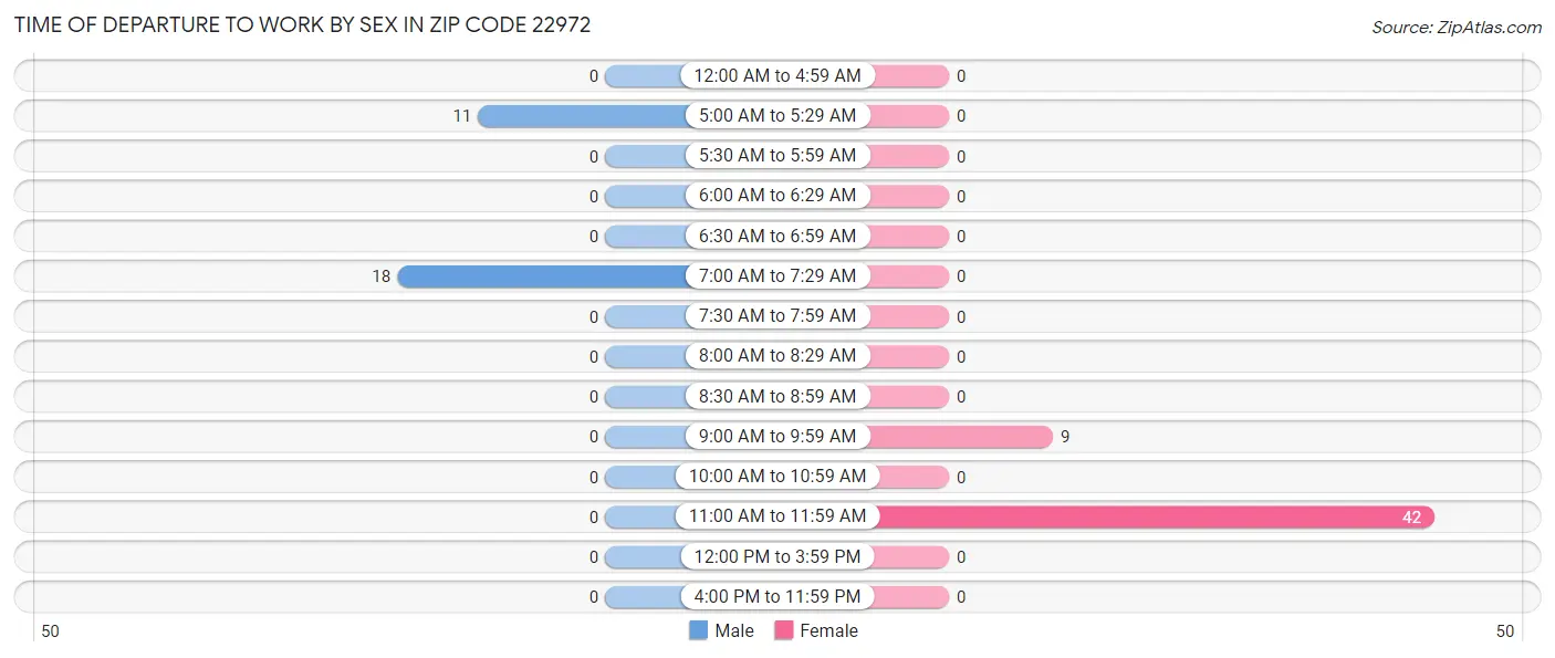 Time of Departure to Work by Sex in Zip Code 22972