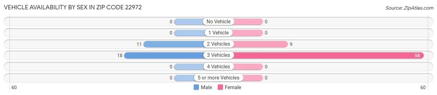 Vehicle Availability by Sex in Zip Code 22972