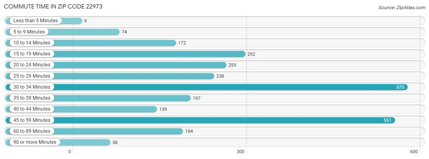 Commute Time in Zip Code 22973