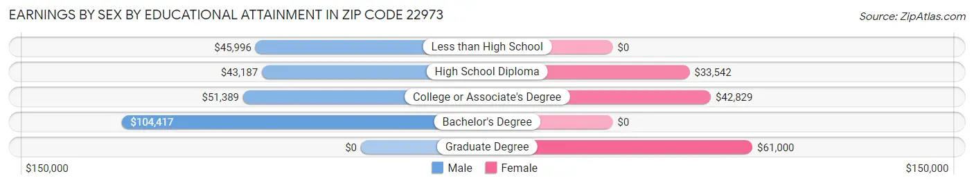 Earnings by Sex by Educational Attainment in Zip Code 22973