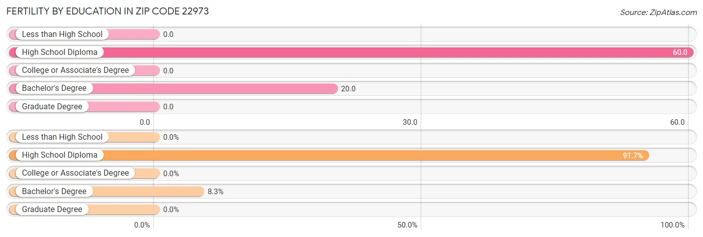 Female Fertility by Education Attainment in Zip Code 22973