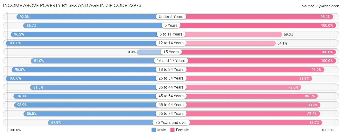 Income Above Poverty by Sex and Age in Zip Code 22973