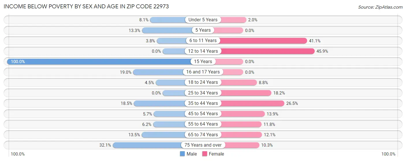 Income Below Poverty by Sex and Age in Zip Code 22973