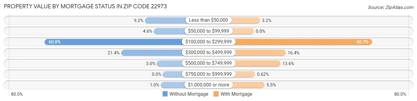 Property Value by Mortgage Status in Zip Code 22973