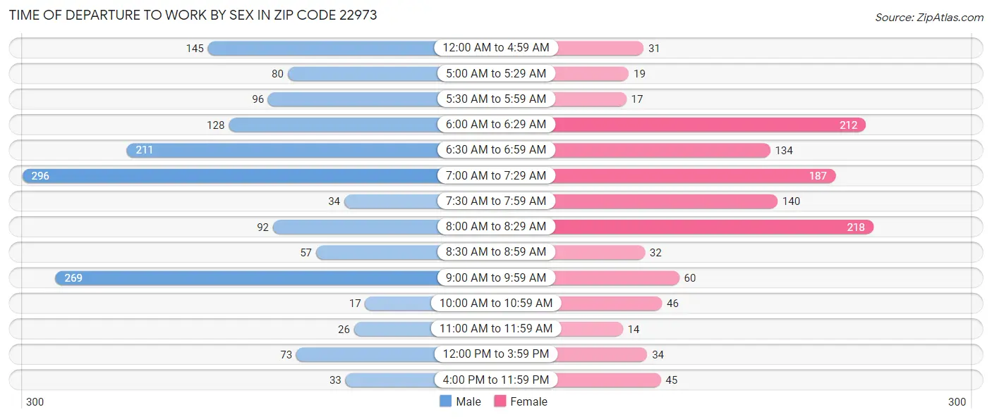 Time of Departure to Work by Sex in Zip Code 22973