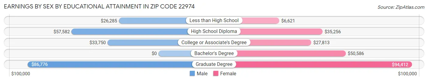 Earnings by Sex by Educational Attainment in Zip Code 22974