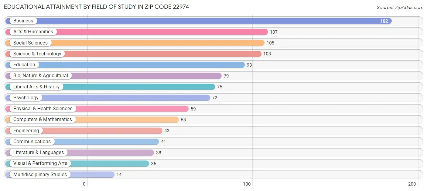 Educational Attainment by Field of Study in Zip Code 22974