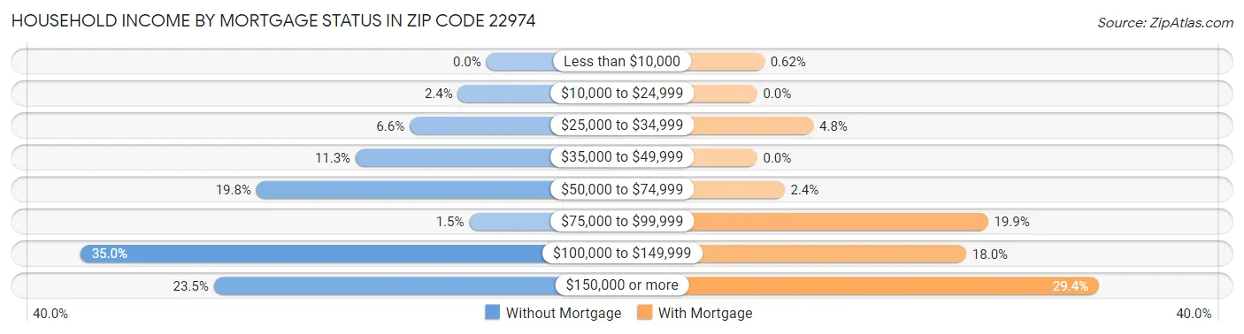 Household Income by Mortgage Status in Zip Code 22974