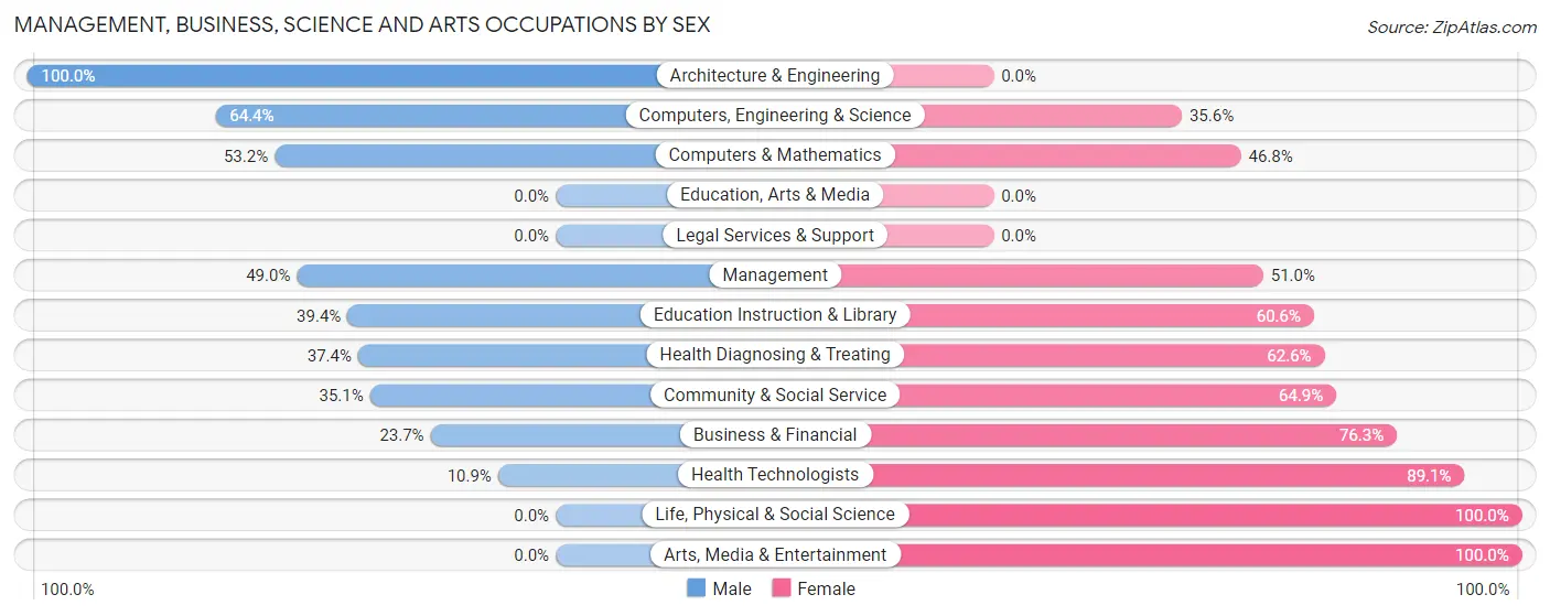 Management, Business, Science and Arts Occupations by Sex in Zip Code 22974