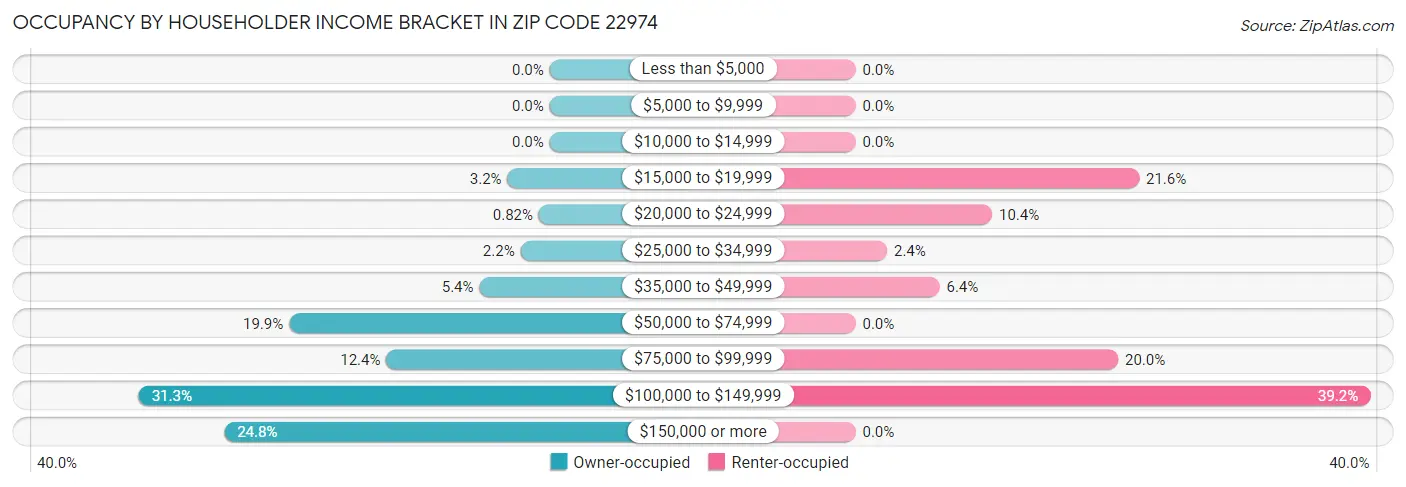 Occupancy by Householder Income Bracket in Zip Code 22974