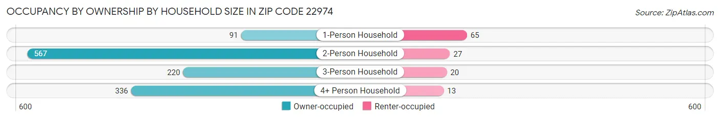 Occupancy by Ownership by Household Size in Zip Code 22974