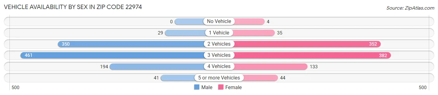 Vehicle Availability by Sex in Zip Code 22974