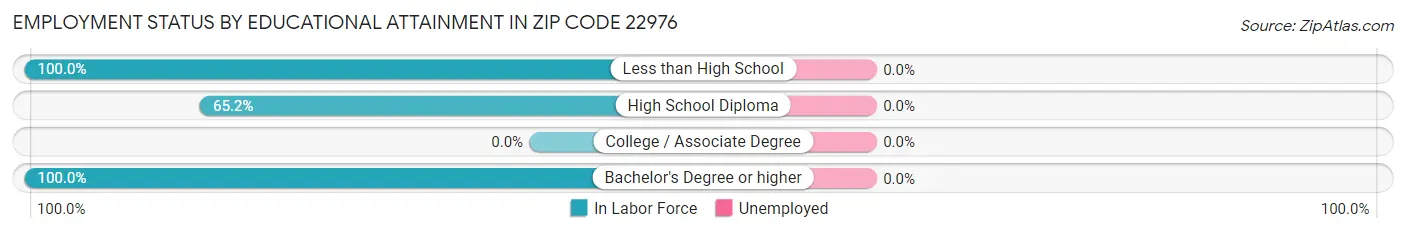 Employment Status by Educational Attainment in Zip Code 22976