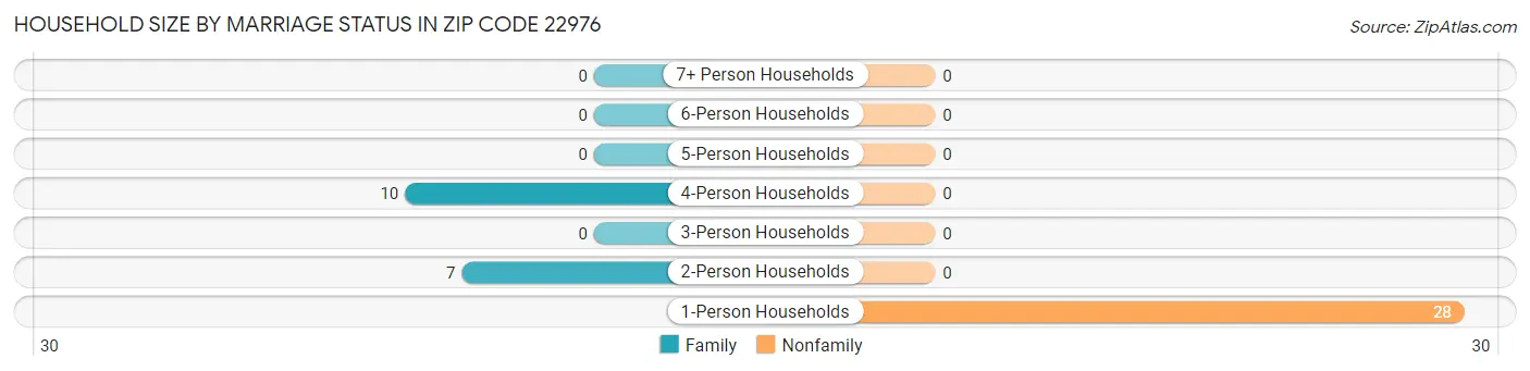 Household Size by Marriage Status in Zip Code 22976