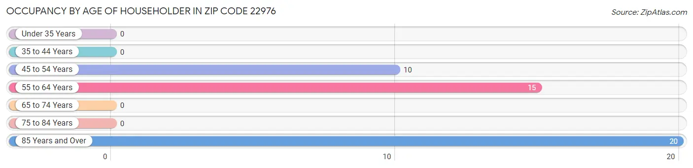 Occupancy by Age of Householder in Zip Code 22976