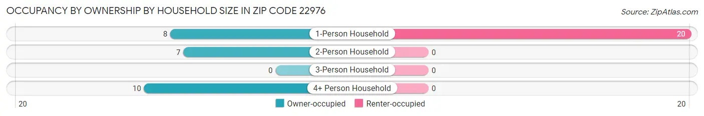Occupancy by Ownership by Household Size in Zip Code 22976