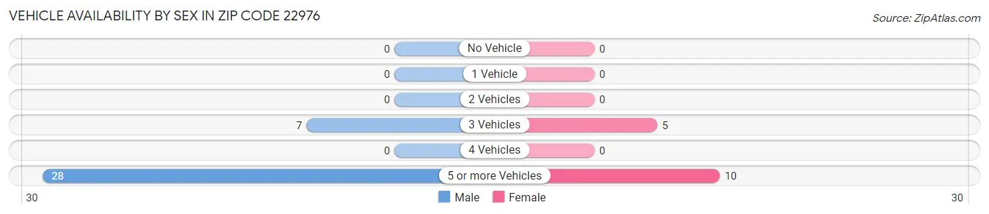 Vehicle Availability by Sex in Zip Code 22976