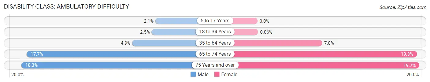 Disability in Zip Code 22980: <span>Ambulatory Difficulty</span>