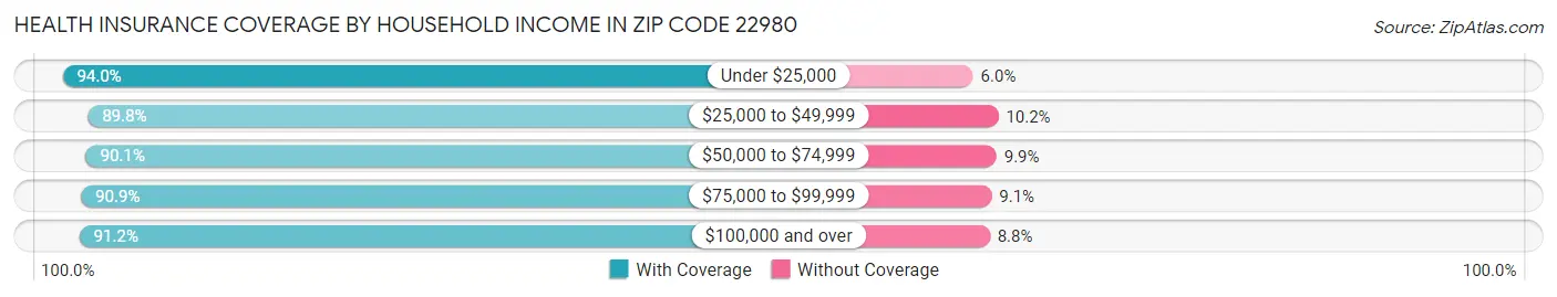Health Insurance Coverage by Household Income in Zip Code 22980