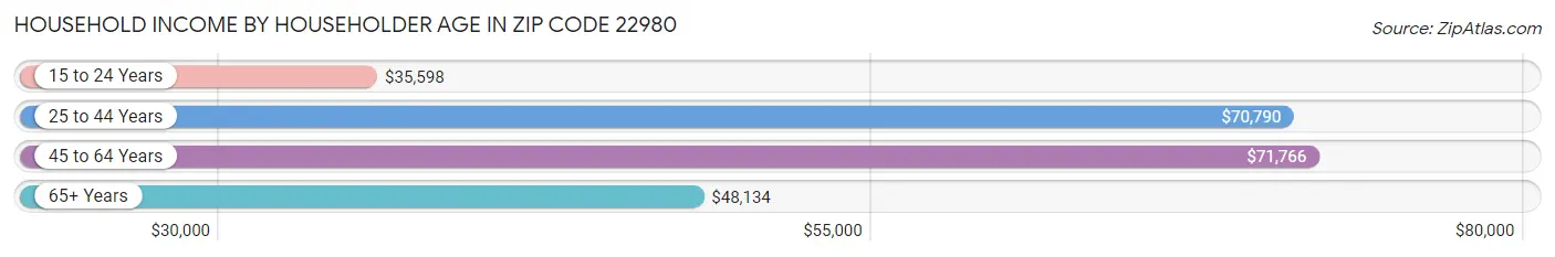 Household Income by Householder Age in Zip Code 22980