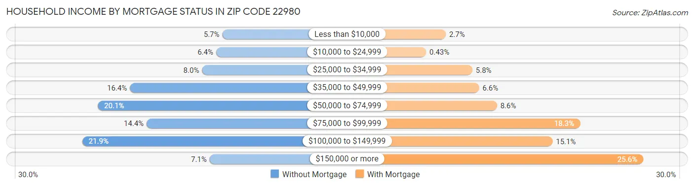Household Income by Mortgage Status in Zip Code 22980