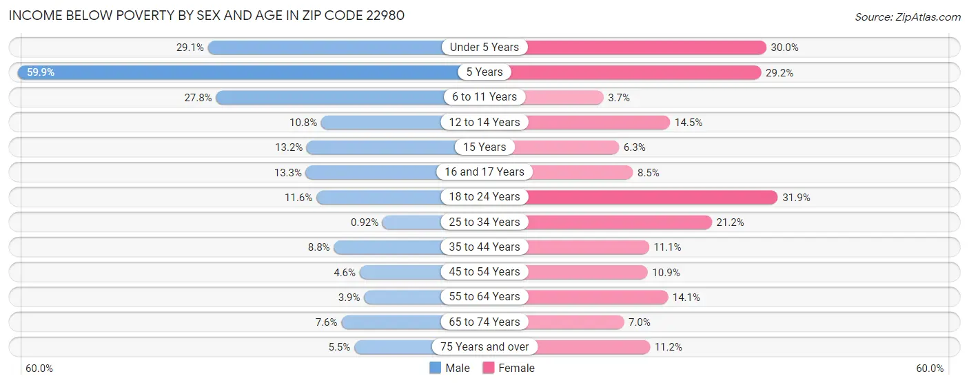 Income Below Poverty by Sex and Age in Zip Code 22980
