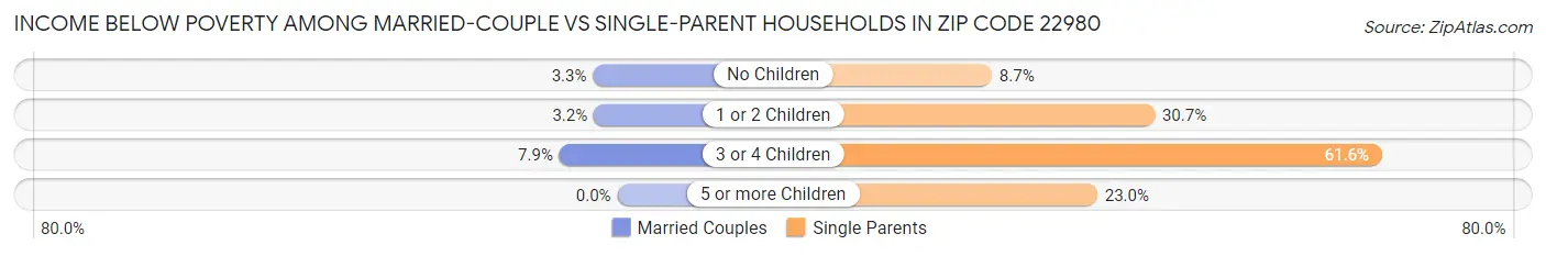 Income Below Poverty Among Married-Couple vs Single-Parent Households in Zip Code 22980