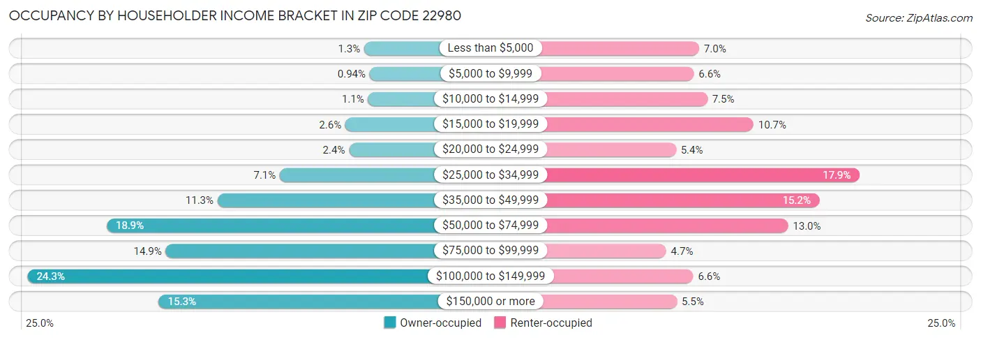 Occupancy by Householder Income Bracket in Zip Code 22980