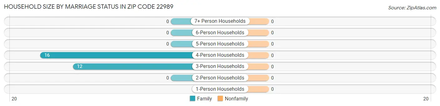 Household Size by Marriage Status in Zip Code 22989