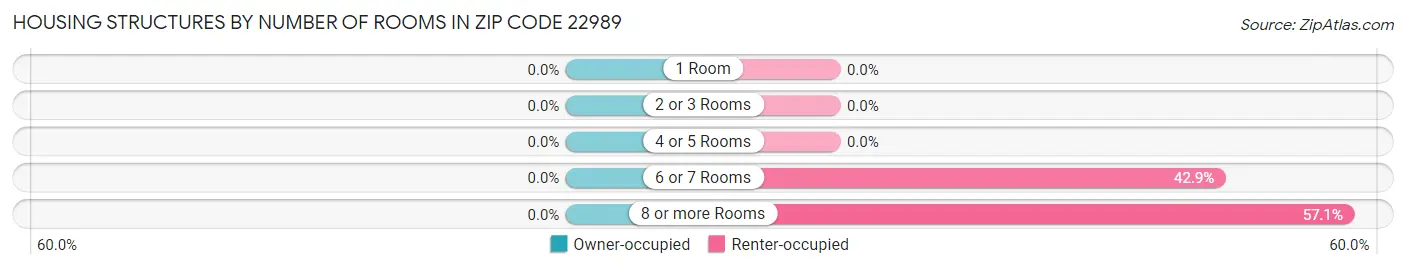 Housing Structures by Number of Rooms in Zip Code 22989