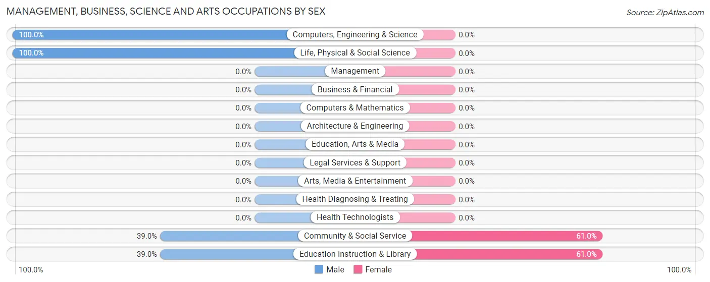 Management, Business, Science and Arts Occupations by Sex in Zip Code 22989