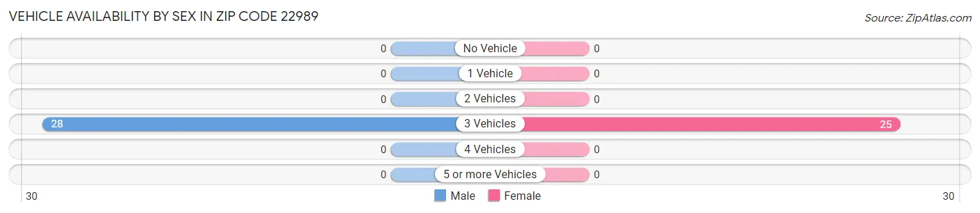 Vehicle Availability by Sex in Zip Code 22989