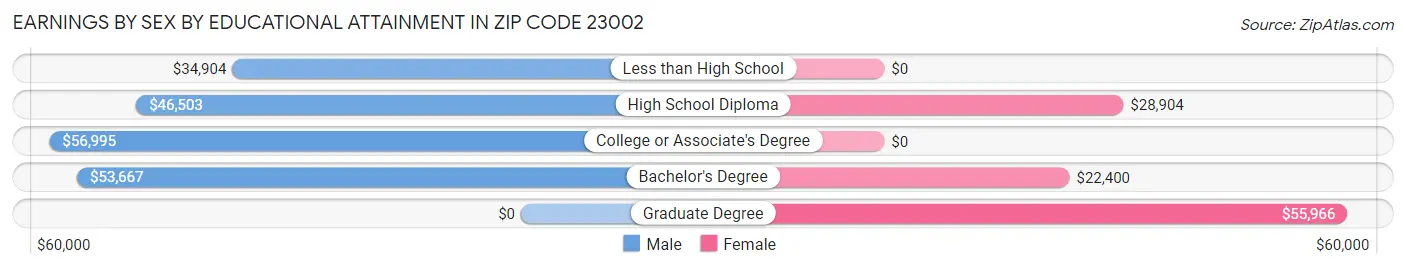 Earnings by Sex by Educational Attainment in Zip Code 23002
