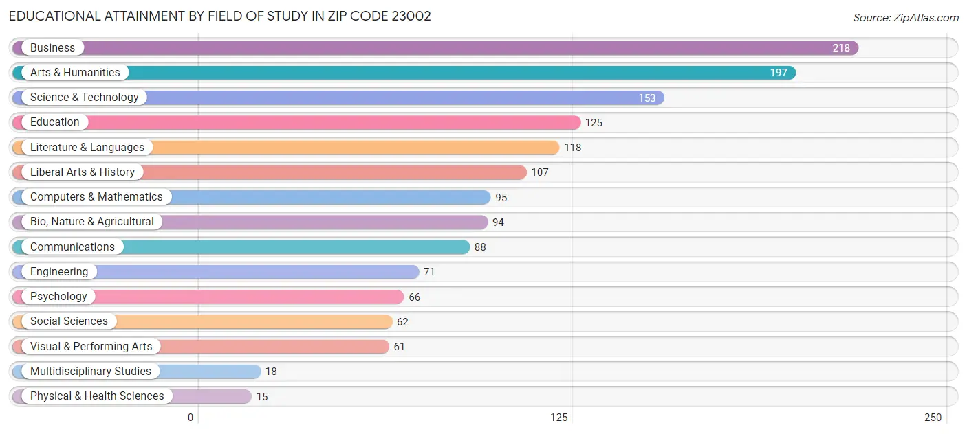 Educational Attainment by Field of Study in Zip Code 23002