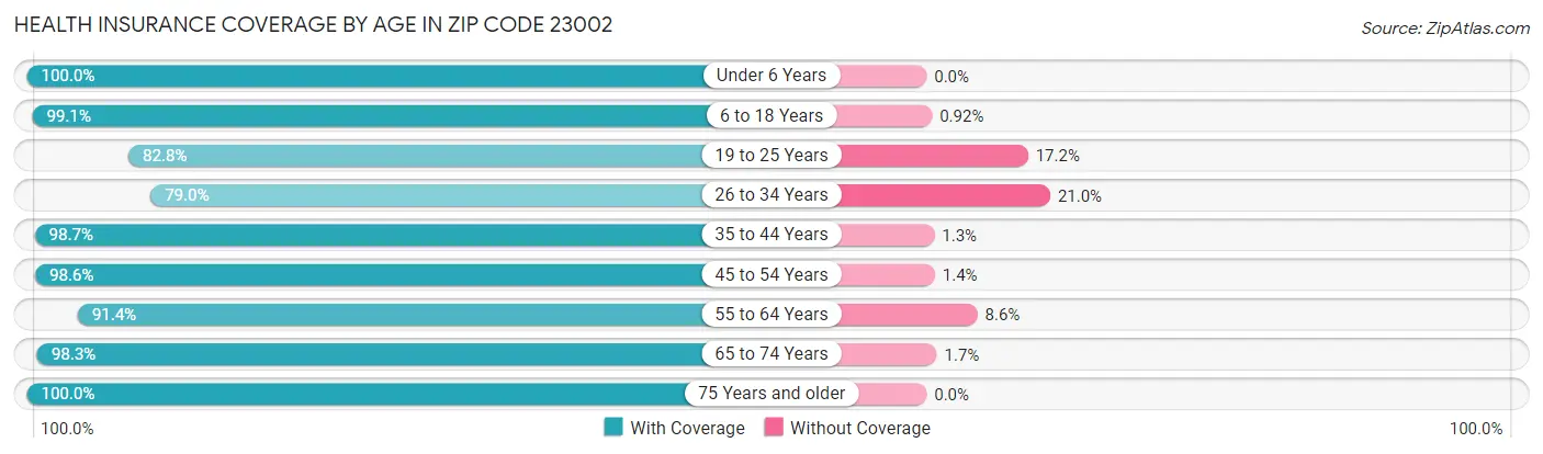 Health Insurance Coverage by Age in Zip Code 23002