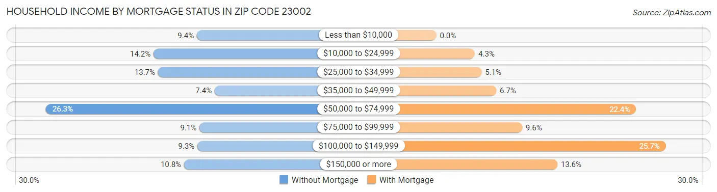 Household Income by Mortgage Status in Zip Code 23002