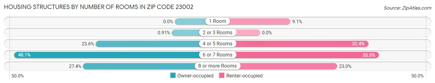 Housing Structures by Number of Rooms in Zip Code 23002
