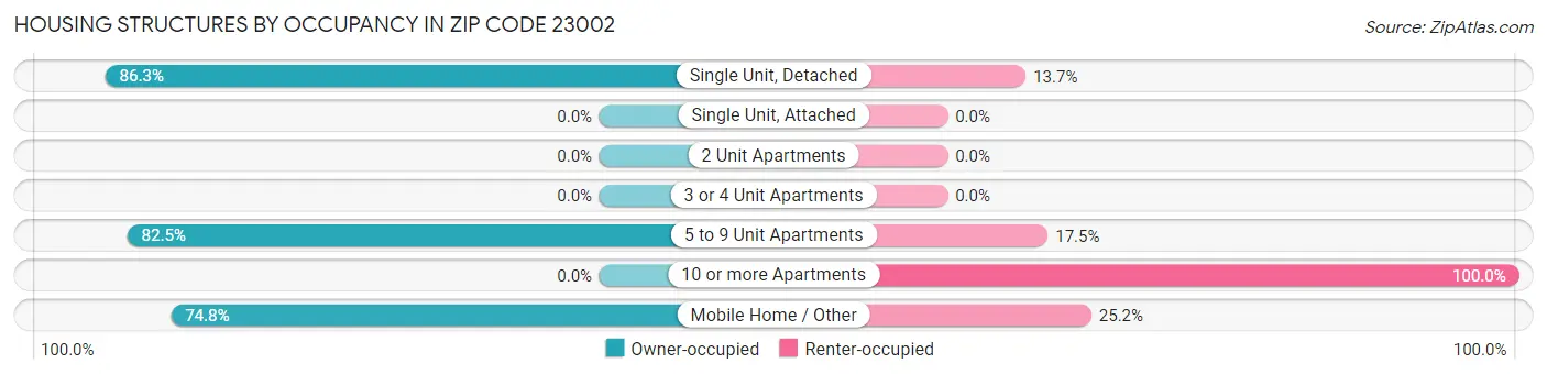 Housing Structures by Occupancy in Zip Code 23002