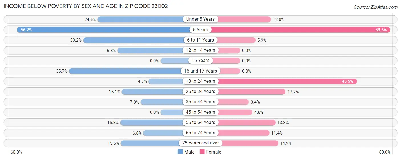 Income Below Poverty by Sex and Age in Zip Code 23002