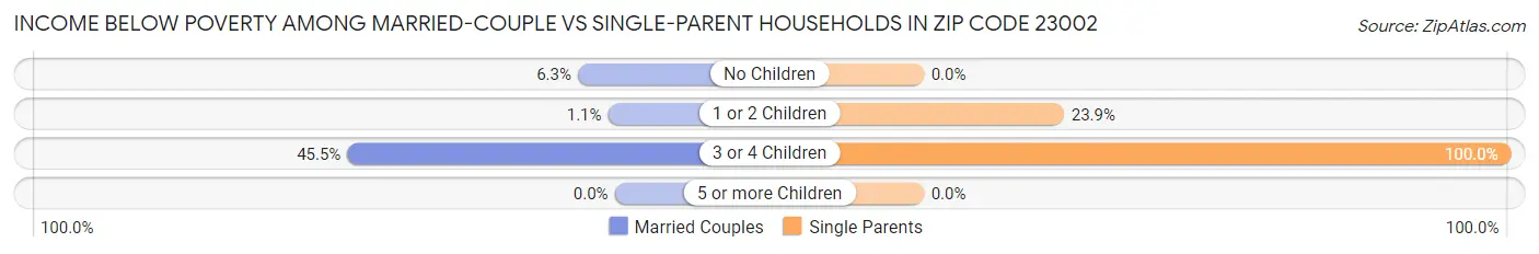 Income Below Poverty Among Married-Couple vs Single-Parent Households in Zip Code 23002