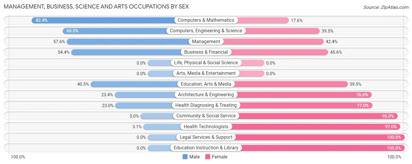 Management, Business, Science and Arts Occupations by Sex in Zip Code 23002