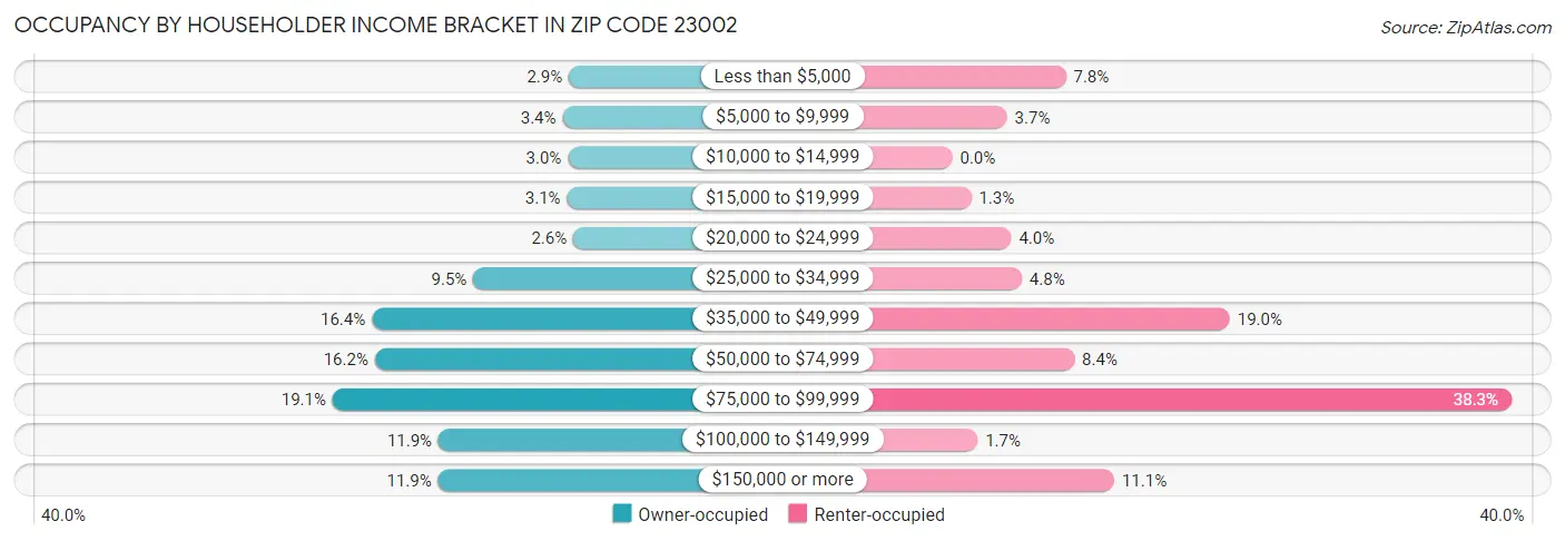 Occupancy by Householder Income Bracket in Zip Code 23002