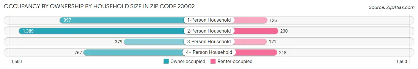 Occupancy by Ownership by Household Size in Zip Code 23002