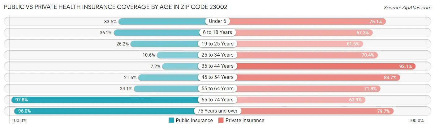 Public vs Private Health Insurance Coverage by Age in Zip Code 23002