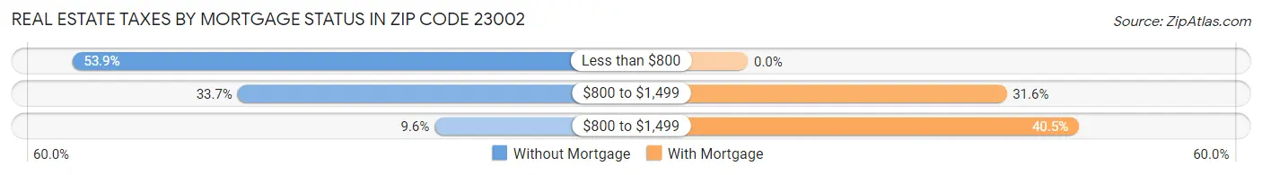 Real Estate Taxes by Mortgage Status in Zip Code 23002