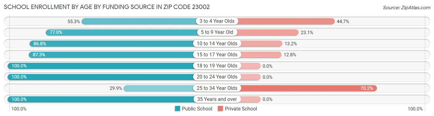 School Enrollment by Age by Funding Source in Zip Code 23002